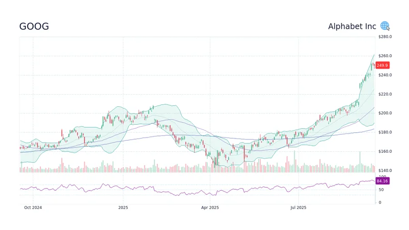 GOOG Stock: Price, Earnings, and its Current Valuation